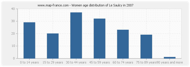 Women age distribution of Le Saulcy in 2007